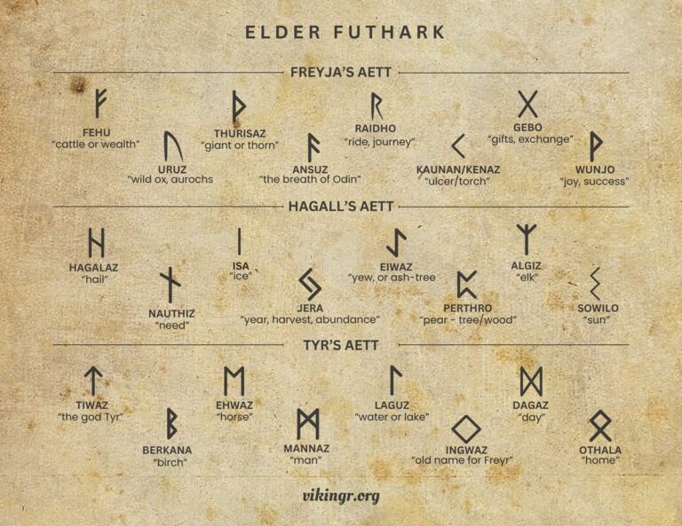 Elder Futhark Runes | Meanings | Origins & Symbolism | Evolution