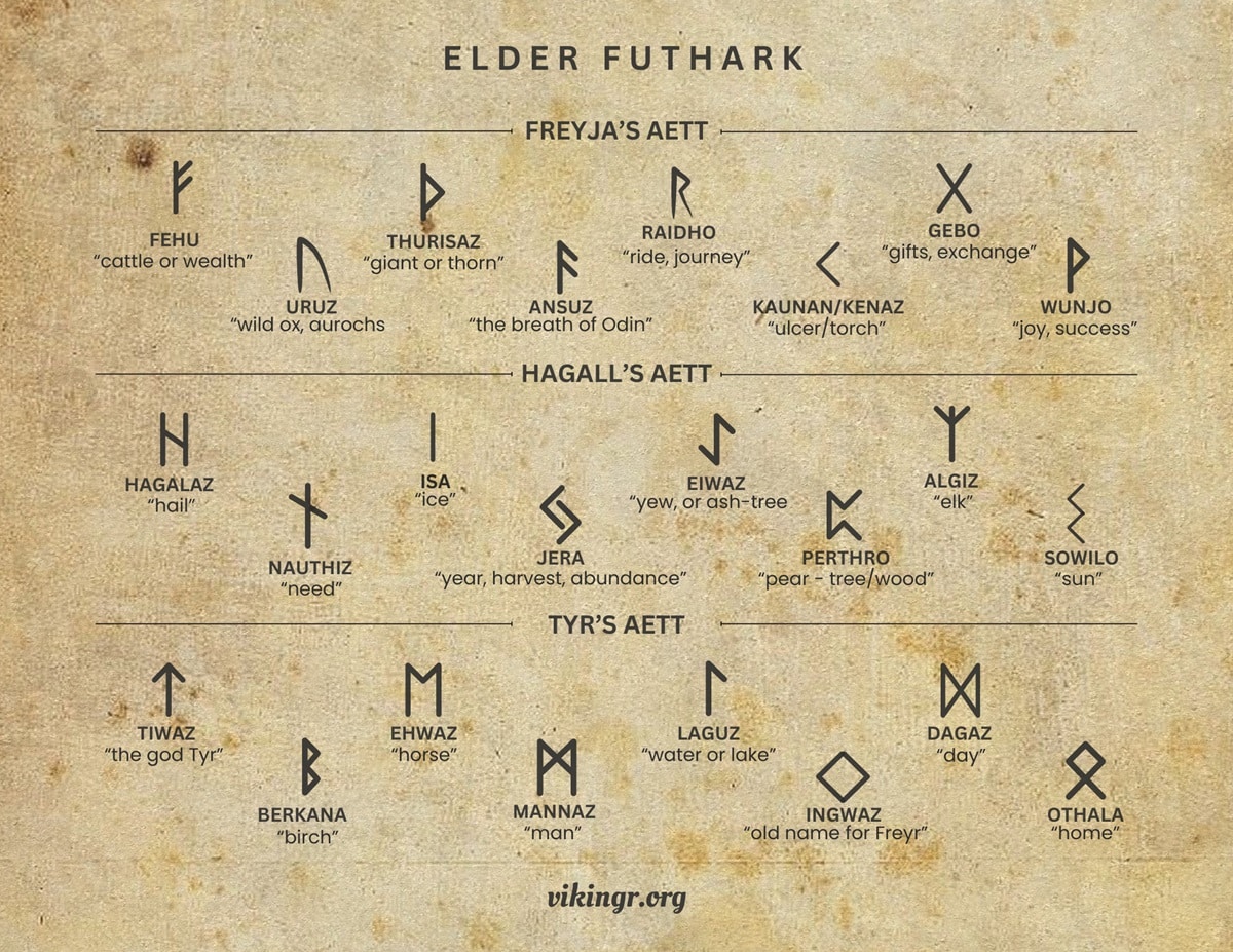 The full Elder futhark runes three aetts' with names and association. 